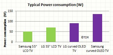 OLED TV power chart